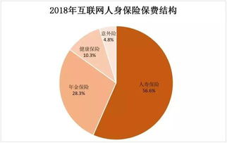 2018年互联网人身险市场格局 三巨头占据半壁江山