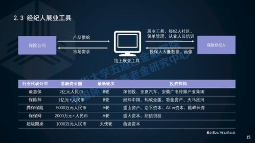 保险科技公司融资能破B轮瓶颈吗 清华五道口用数据分析给出答案